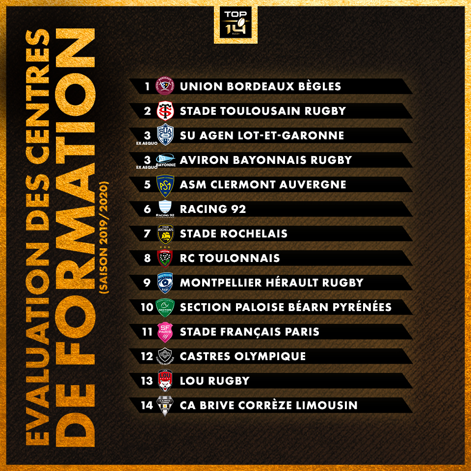 Centres de formation rugby : l'Union Bordeaux B&egrave;gles premi&egrave;re du classement